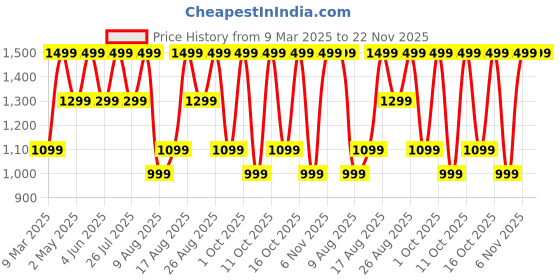 croma.com noise Buds Verve 2 TWS Earbuds with Environmental Noise Cancellation (IPX5 Water Resistant, 13mm Driver, Iceberg Blue) noise Price History Graph from 9 Mar 2025 to 22 Nov 2025