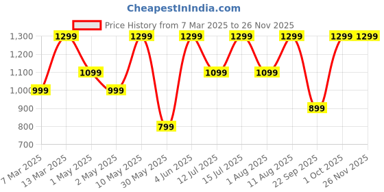 croma.com noise Buds VS102 Neo TWS Earbuds with Environmental Noise Cancellation (IPX5 Water Resistant, Instacharge, Carbon Black) noise Price History Graph from 7 Mar 2025 to 25 Nov 2025