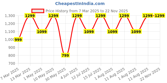 croma.com noise Buds VS102 Neo TWS Earbuds with Environmental Noise Cancellation (IPX5 Water Resistant, Instacharge, Deep Wine) noise Price History Graph from 7 Mar 2025 to 22 Nov 2025