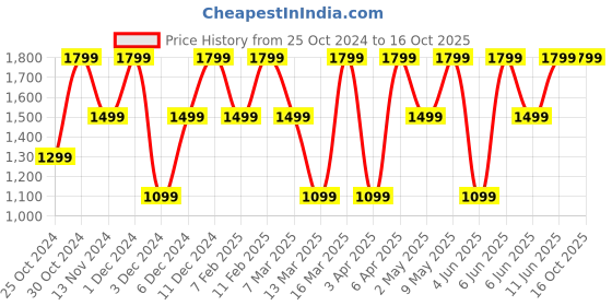 croma.com noise Buds VS104 Max TWS Earbuds with Active Noise Cancellation (IPX5 Water Resistant, Instacharge, Jet Black) noise Price History Graph from 25 Oct 2024 to 16 Oct 2025