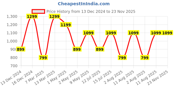 croma.com noise Buds VS104 TWS Earbuds with Environmental Noise Cancellation (IPX5 Water Resistant, Fast Charging, Charcoal Black) noise Price History Graph from 13 Dec 2024 to 23 Nov 2025