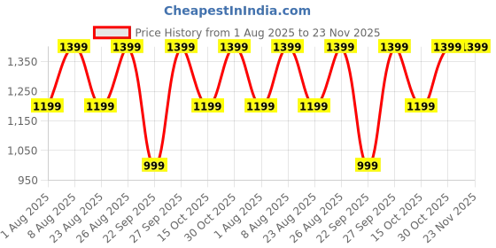 croma.com noise Buds VS601 TWS Earbuds with Environmental Noise Cancellation (IPX5 Water Resistant, Instacharge, Graphite Black) noise Price History Graph from 1 Aug 2025 to 23 Nov 2025