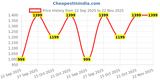 croma.com noise Buds VS601 TWS Earbuds with Environmental Noise Cancellation (IPX5 Water Resistant, Instacharge, Silver Grey) noise Price History Graph from 22 Sep 2025 to 22 Nov 2025