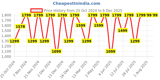 croma.com noise Buds X Prime TWS Earbuds with Passive Noise Cancellation (IPX5 Water Resistant, Fast Charge, Champagne White) noise Price History Graph from 25 Oct 2024 to 6 Dec 2025