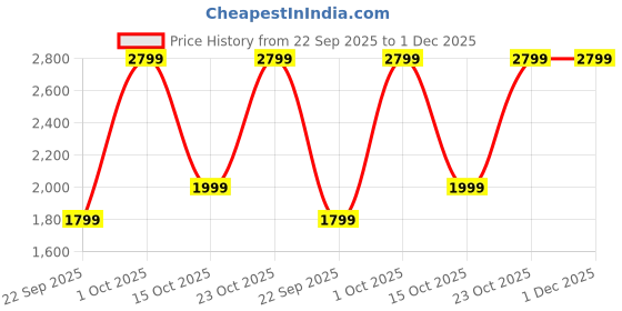 croma.com noise Buds X Ultra TWS Earbuds with Active Noise Cancellation (IPX5 Water Resistant, Instacharge, Space Blue) noise Price History Graph from 22 Sep 2025 to 30 Nov 2025