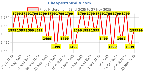 croma.com noise Buds X2 TWS Earbuds with Active Noise Cancellation (IPX5 Water Resistant, Instacharge, Ebony Black) noise Price History Graph from 25 Jul 2025 to 27 Nov 2025