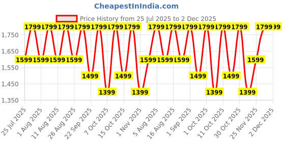 croma.com noise Buds X2 TWS Earbuds with Active Noise Cancellation (IPX5 Water Resistant, Instacharge, Pebble Grey) noise Price History Graph from 25 Jul 2025 to 2 Dec 2025