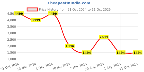 croma.com noise Buds Xero TWS Earbuds with Active Noise Cancellation (IPX5 Water Resistant, Dual Device Pairing, Black) noise Price History Graph from 31 Oct 2024 to 10 Oct 2025