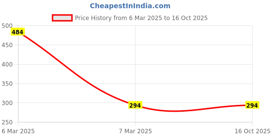 croma.com Noise Classic Woven Nylon Strap for Noise ColorFit & NoiseFit (22mm) (Durability & Comfort, Light Berry) noise Price History Graph from 6 Mar 2025 to 16 Oct 2025