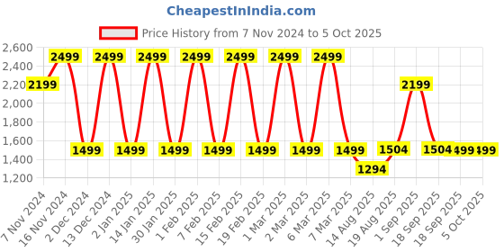 croma.com noise ColorFit Caliber 3 Smartwatch with Bluetooth Calling (45.2mm AMOLED Display, IP68 Water Resistant, Jet Black Strap) noise Price History Graph from 7 Nov 2024 to 5 Oct 2025