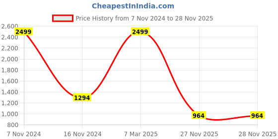 croma.com noise Colorfit Pro 4 Alpha Smartwatch with Bluetooth Calling (45.21mm AMOLED Display, IP68 Water Resistant, Jet Black Strap) noise Price History Graph from 7 Nov 2024 to 27 Nov 2025