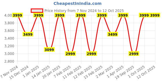 croma.com noise ColorFit Pro 5 Smartwatch with Bluetooth Calling (46.99mm AMOLED Display, IP68 Water Resistant, Midnight Black Strap) noise Price History Graph from 7 Nov 2024 to 12 Oct 2025