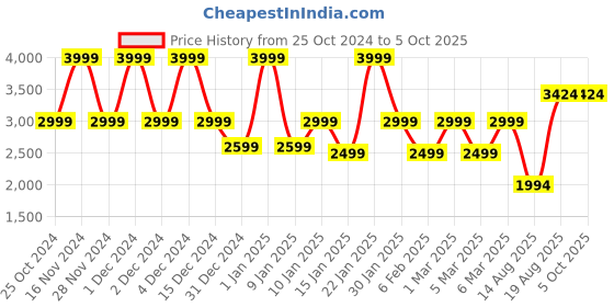 croma.com noise ColorFit Ultra 3 Smartwatch with Bluetooth Calling (49mm AMOLED Display, IP68 Water Resistant, Black Elite Edition Strap) noise Price History Graph from 25 Oct 2024 to 5 Oct 2025