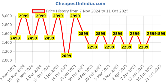 croma.com noise ColorFit Ultra 3 Smartwatch with Bluetooth Calling (49mm AMOLED Display, IP68 Water Resistant, Classic Black Strap) noise Price History Graph from 7 Nov 2024 to 10 Oct 2025