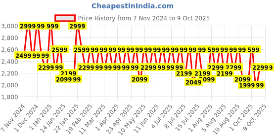 croma.com noise ColorFit Ultra 3 Smartwatch with Bluetooth Calling (49mm AMOLED Display, IP68 Water Resistant, Jet Black Strap) noise Price History Graph from 7 Nov 2024 to 9 Oct 2025