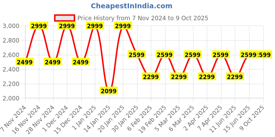 croma.com Noise ColorFit Ultra 3 Smartwatch with Bluetooth Calling (49mm AMOLED Display, IP68 Water Resistant, Teal Blue Strap) noise Price History Graph from 7 Nov 2024 to 8 Oct 2025
