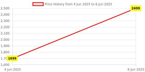 croma.com noise Four Bluetooth Headphone with Mic (Google Assistant Enabled, Over Ear, Calm Beige) noise Price History Graph from 4 Jun 2025 to 6 Jun 2025