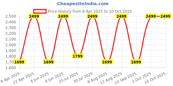 croma.com noise Four Bluetooth Headphone with Mic (Google Assistant Enabled, Over Ear, Carbon Black) noise Price History Graph from 8 Apr 2025 to 9 Oct 2025
