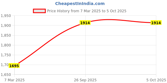 croma.com noise HRX Sprint Smartwatch with Bluetooth Calling (48.5mm TFT Display, IP67 Water Resistant, Active Black Strap) noise Price History Graph from 7 Mar 2025 to 5 Oct 2025