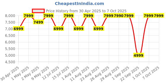 croma.com noise Master Buds AUD-HDPHN-MASTERBUDS TWS Earbuds with Adaptive Noise Cancellation (Water Resistant, Immersive Spatial Audio, Onyx Black) noise Price History Graph from 30 Apr 2025 to 6 Oct 2025