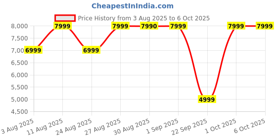 croma.com noise Master Buds AUD-HDPHN-MASTERBUDS TWS Earbuds with Adaptive Noise Cancellation (Water Resistant, Immersive Spatial Audio, Silver) noise Price History Graph from 3 Aug 2025 to 5 Oct 2025