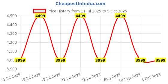 croma.com noise NoiseFit DIva 2 Smartwatch with Bluetooth Calling (36mm AMOLED Display, IP68 Water Resistant, Classic Black Strap) noise Price History Graph from 11 Jul 2025 to 5 Oct 2025