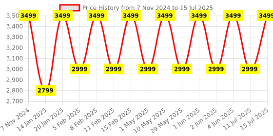 croma.com noise NoiseFit Diva Smartwatch with Bluetooth Calling (27.9mm AMOLED Display, Black Link Strap) noise Price History Graph from 7 Nov 2024 to 15 Jul 2025