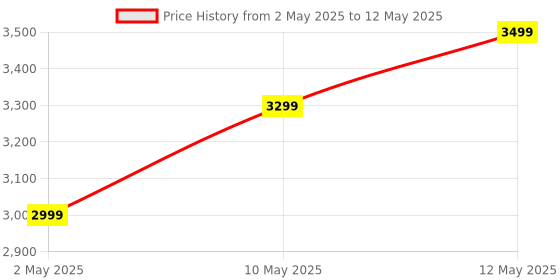 croma.com noise NoiseFit Diva Smartwatch with Bluetooth Calling (27.9mm AMOLED Display, Gold Link Strap) noise Price History Graph from 2 May 2025 to 12 May 2025