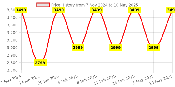 croma.com noise NoiseFit Diva Smartwatch with Bluetooth Calling (27.9mm AMOLED Display, Silver Link Strap) noise Price History Graph from 7 Nov 2024 to 10 May 2025