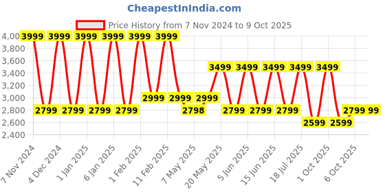 croma.com noise NoiseFit Halo Plus Smartwatch with Bluetooth Calling (37.08mm AMOLED Display, IP68 Water Resistant, Elite Silver Strap) noise Price History Graph from 7 Nov 2024 to 9 Oct 2025