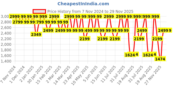 croma.com noise NoiseFit Halo Smartwatch with Bluetooth Calling (36mm AMOLED Display, IP68 Water Resistant, Fiery Orange Strap) noise Price History Graph from 7 Nov 2024 to 28 Nov 2025