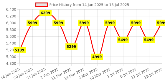 croma.com noise Origin Smartwatch with Bluetooth Calling (37.08mm AMOLED Display, 3ATM Water Resistant, Jet Black Strap) noise Price History Graph from 14 Jan 2025 to 11 Jul 2025