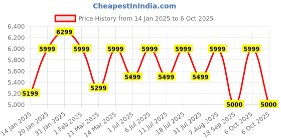 croma.com noise Origin Smartwatch with Bluetooth Calling (37.08mm AMOLED Display, 3ATM Water Resistant, Silver Grey Strap) noise Price History Graph from 14 Jan 2025 to 6 Oct 2025