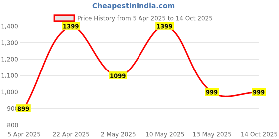 croma.com noise Pop Buds TWS Earbuds with Environmental Noise Cancellation (IPX5 Water Resistant, Hyper Sync, Forest Pop) noise Price History Graph from 5 Apr 2025 to 14 Oct 2025