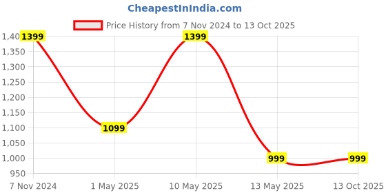croma.com noise Pop Buds TWS Earbuds with Environmental Noise Cancellation (IPX5 Water Resistant, Hyper Sync, Lilac Pop) noise Price History Graph from 7 Nov 2024 to 12 Oct 2025