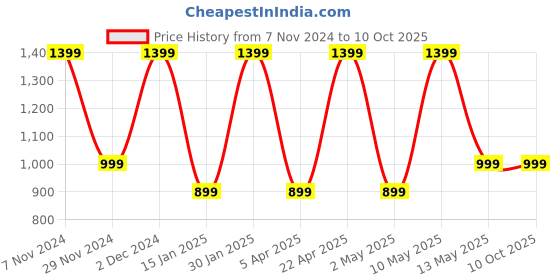 croma.com noise Pop Buds TWS Earbuds with Environmental Noise Cancellation (IPX5 Water Resistant, Hyper Sync, Moon Pop) noise Price History Graph from 7 Nov 2024 to 9 Oct 2025