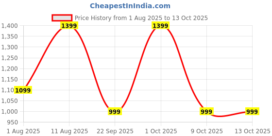 croma.com noise Pop Buds TWS Earbuds with Environmental Noise Cancellation (IPX5 Water Resistant, Hyper Sync, Steel Pop) noise Price History Graph from 1 Aug 2025 to 12 Oct 2025