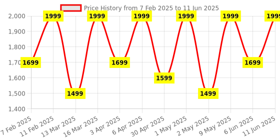 croma.com noise Three Bluetooth Headphone with Mic (Google Assistant Enabled, Over Ear, Chocolate Brown) noise Price History Graph from 7 Feb 2025 to 11 Jun 2025