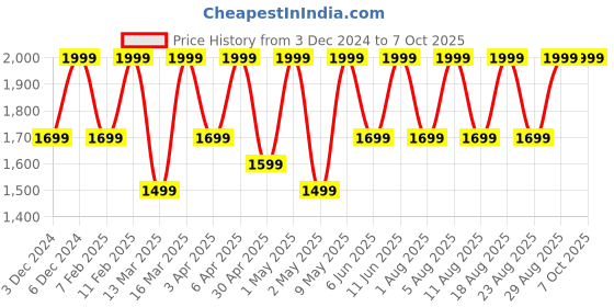 croma.com noise Three Bluetooth Headphone with Mic (Google Assistant Enabled, Over Ear, Jet Black) noise Price History Graph from 3 Dec 2024 to 7 Oct 2025