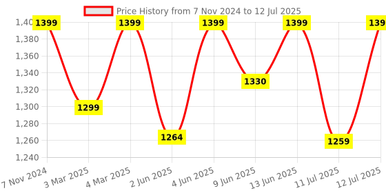 croma.com noise Twist Go Smartwatch with Bluetooth Calling (35mm TFT Display, IP67 Water Resistant, Jet Black Strap) noise Price History Graph from 7 Nov 2024 to 12 Jul 2025