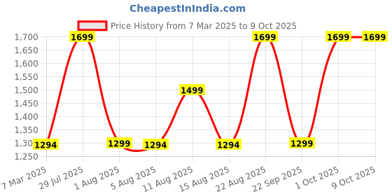 croma.com noise Two Bluetooth Headphone with Mic (Upto 50 Hours Playtime, Over Ear, Bold Black) noise Price History Graph from 7 Mar 2025 to 8 Oct 2025