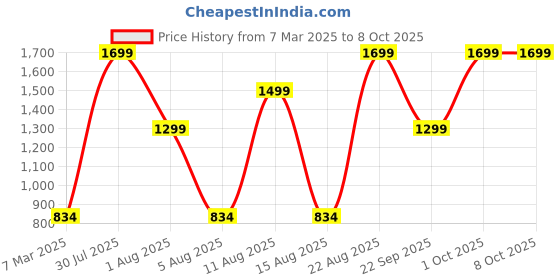 croma.com noise Two Bluetooth Headphone with Mic (Upto 50 Hours Playtime, Over Ear, Serene Blue) noise Price History Graph from 7 Mar 2025 to 8 Oct 2025