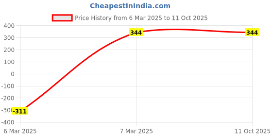 croma.com Noise Uni Weave Woven Nylon Strap for Noise ColorFit & NoiseFit (22mm, XS) (Water & Sweat Resistance, Pitch Black) noise Price History Graph from 6 Mar 2025 to 10 Oct 2025