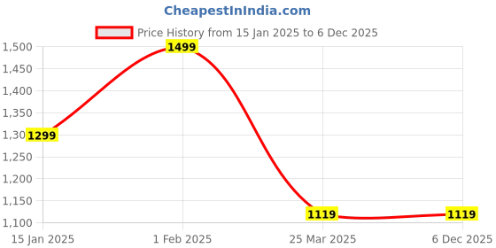 croma.com noise VIBE 2 5W Portable Bluetooth Speaker (IPX5 Water Resistant, TWS Pairing, Stereo Channel, Safari Beige) noise Price History Graph from 15 Jan 2025 to 5 Dec 2025