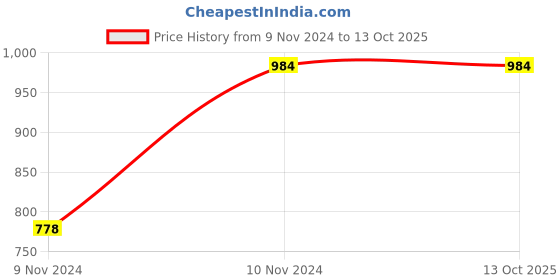 croma.com noise Zest 3W Portable Bluetooth Speaker (Dual Equalizer, Mono Channel, Coal Black) noise Price History Graph from 9 Nov 2024 to 13 Oct 2025