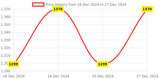 croma.com noise Zest with Google & Siri Compatible Smart Speaker (8 Hours Playback Time, Cobalt Blue) noise Price History Graph from 16 Dec 2024 to 27 Dec 2024