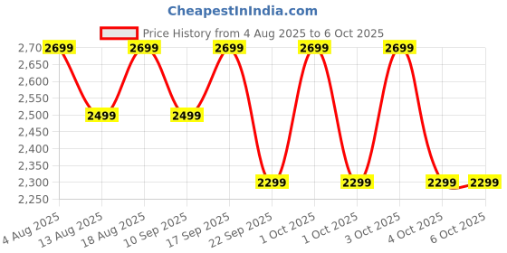 croma.com Nothing Buds 2 TWS Earbuds with Hybrid Active Noise Cancellation (IP55 Water Resistant, In-ear Detection, Orange) nothing Price History Graph from 4 Aug 2025 to 6 Oct 2025