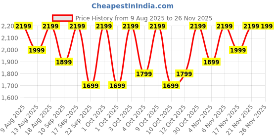 croma.com Nothing Buds 2a TWS Earbuds with Active Noise Cancellation (IP54 Water Resistant, Low Lag Mode, Dark Grey) nothing Price History Graph from 9 Aug 2025 to 24 Nov 2025
