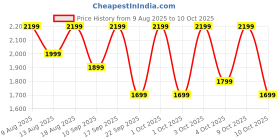 croma.com Nothing Buds 2a TWS Earbuds with Active Noise Cancellation (IP54 Water Resistant, Low Lag Mode, Light Grey) nothing Price History Graph from 9 Aug 2025 to 10 Oct 2025