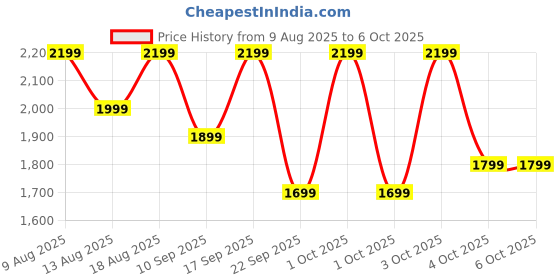 croma.com Nothing Buds 2a TWS Earbuds with Active Noise Cancellation (IP54 Water Resistant, Low Lag Mode, Orange) nothing Price History Graph from 9 Aug 2025 to 6 Oct 2025